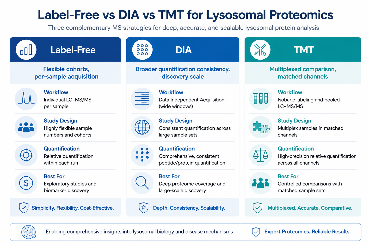 Comparison of Label-free DIA and TMT options for lysosomal proteomics quantification designs Comparison of Label-free DIA and TMT options for lysosomal proteomics quantification designs