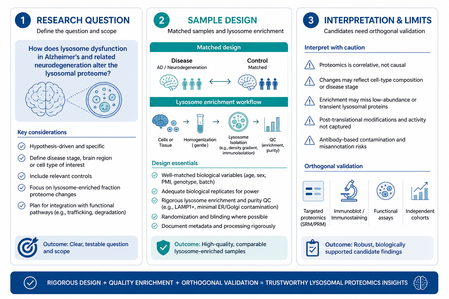 Planning checklist for Alzheimer's and neurodegeneration lysosomal proteomics studies
