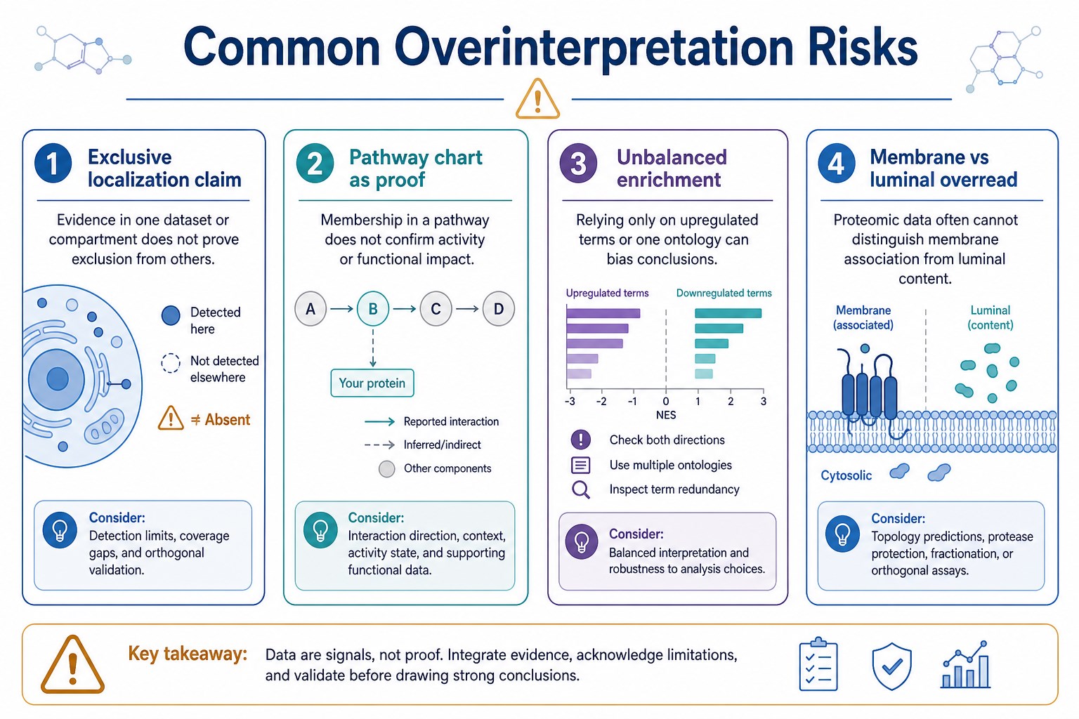 Common misinterpretation risks when reviewing enrichment proteomics tables and bioinformatics charts Common misinterpretation risks when reviewing enrichment proteomics tables and bioinformatics charts