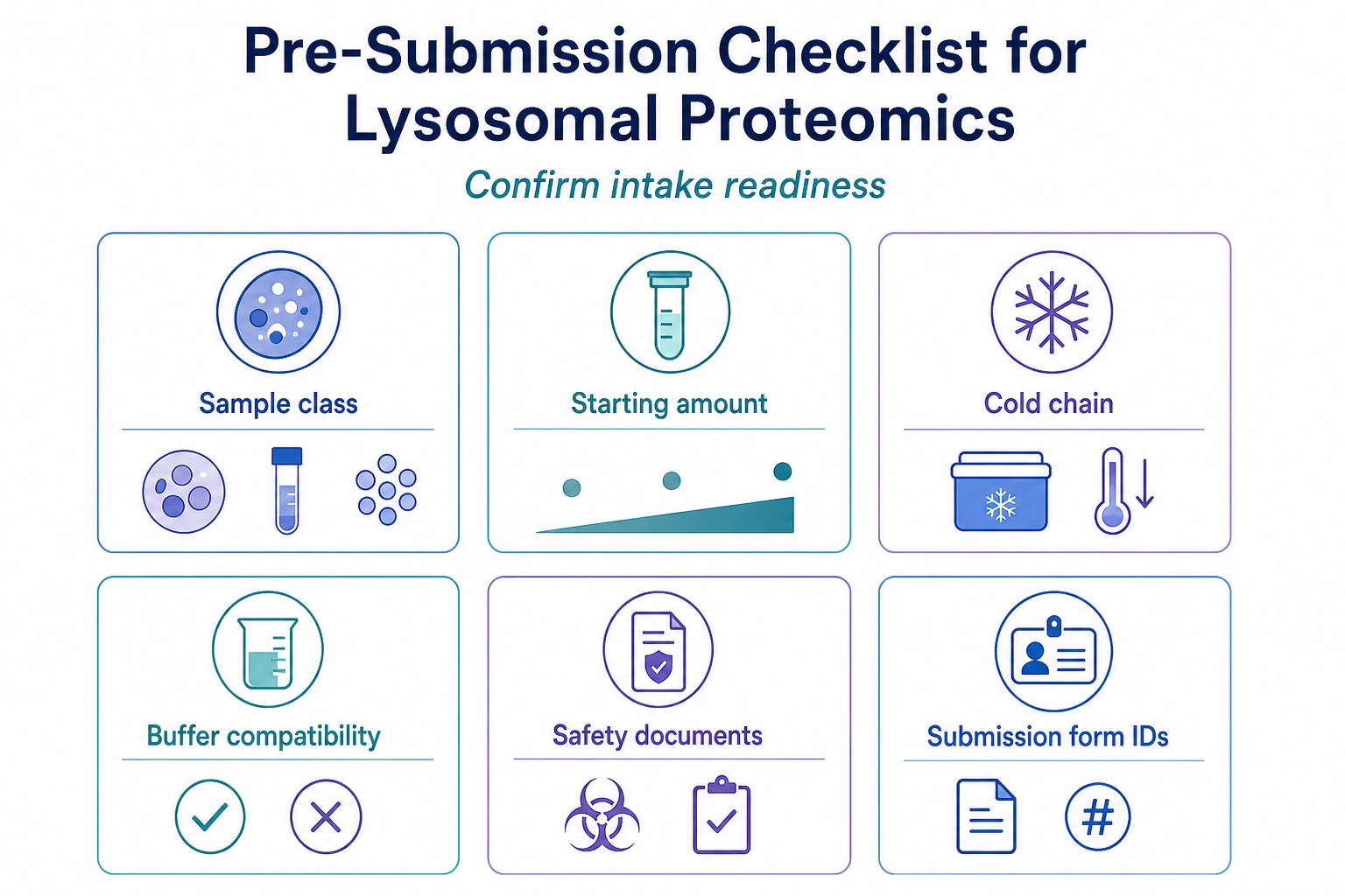 Pre-submission checklist for lysosomal proteomics sample requirements and intake review Pre-submission checklist for lysosomal proteomics sample requirements and intake review