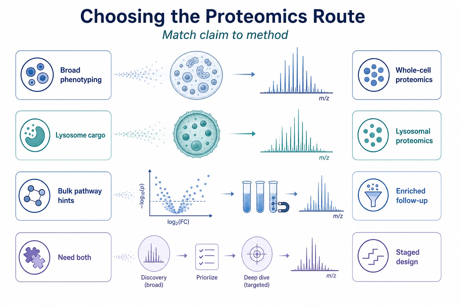 Decision guide for choosing organelle-enriched or bulk cellular proteomics by study goal
