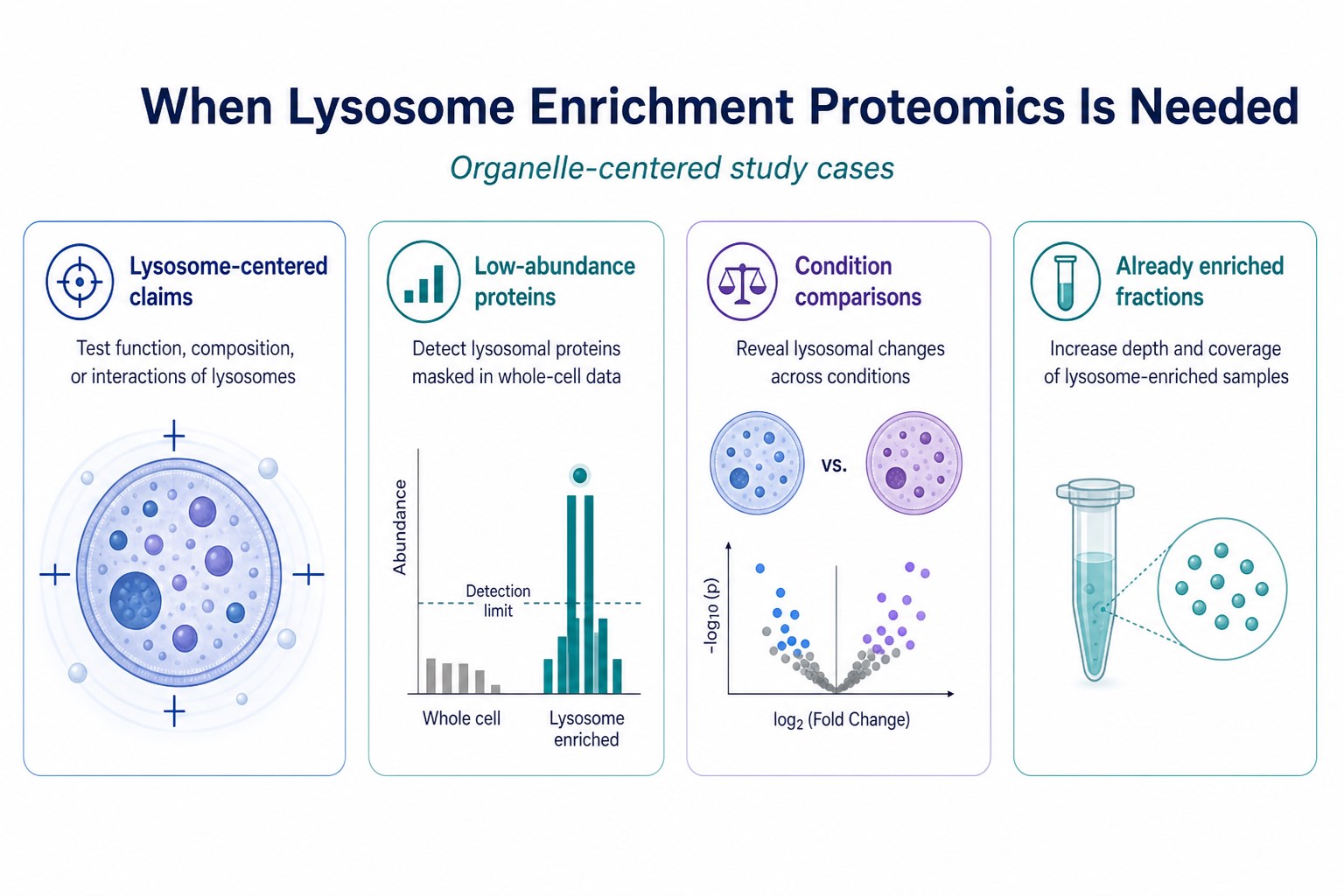 When organelle enrichment is required versus when bulk proteomics may suffice When organelle enrichment is required versus when bulk proteomics may suffice