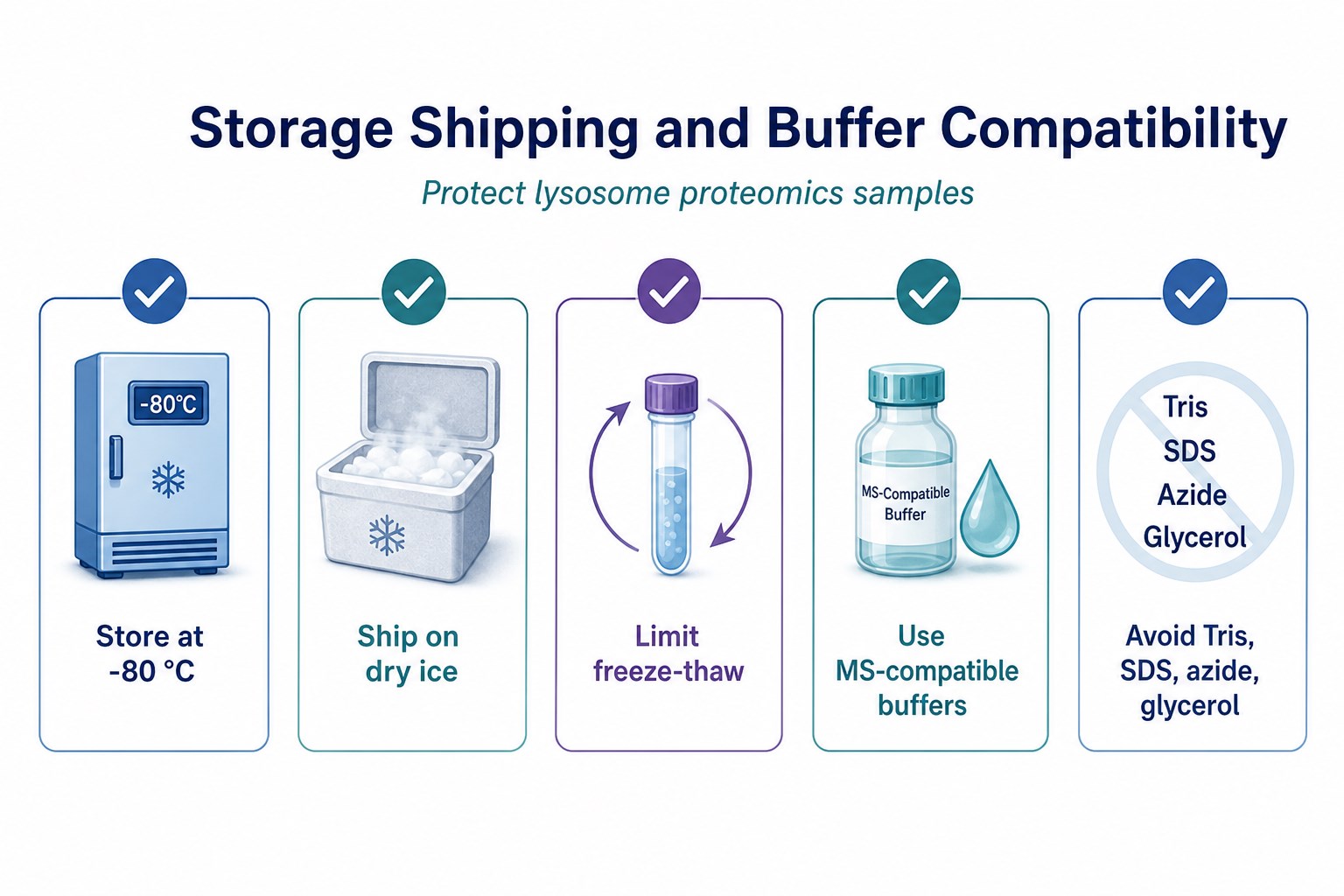 Storage shipping and buffer checklist for lysosomal proteomics submissions Storage shipping and buffer checklist for lysosomal proteomics submissions