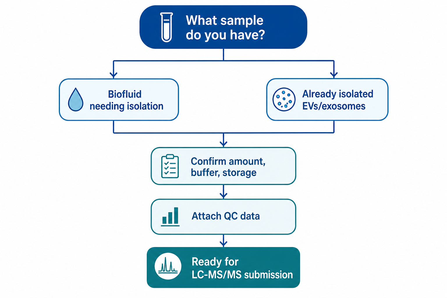 Exosome proteomics sample readiness path from sample type through QC attachment to LC-MS/MS submission Exosome proteomics sample readiness path from sample type through QC attachment to LC-MS/MS submission