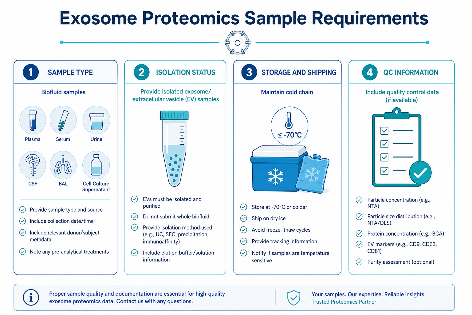 Exosome proteomics sample requirements checklist covering sample type isolation status storage shipping and QC information Exosome proteomics sample requirements checklist covering sample type isolation status storage shipping and QC information