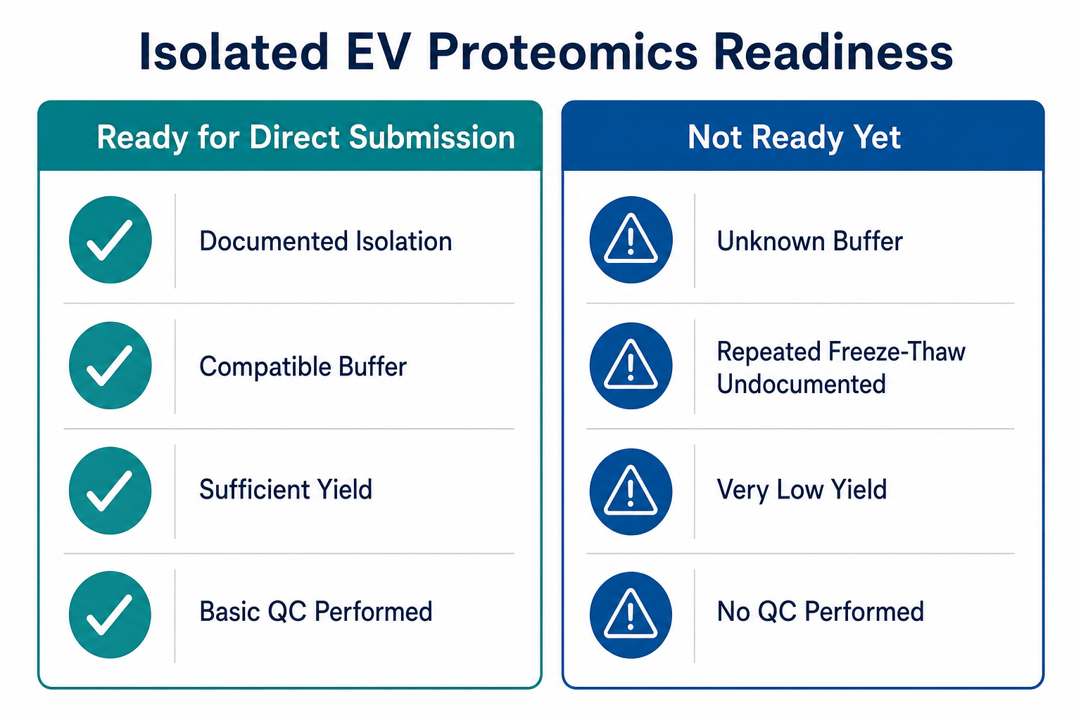 Comparison of isolated EV proteomics samples that are ready for direct submission versus not ready yet Comparison of isolated EV proteomics samples that are ready for direct submission versus not ready yet