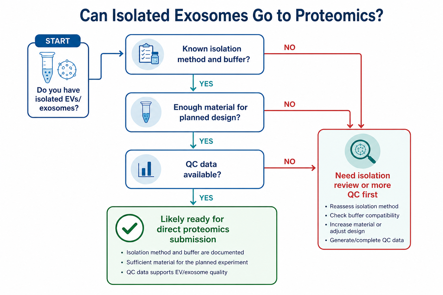 Decision path for determining whether isolated exosomes or EVs are ready for direct proteomics submission Decision path for determining whether isolated exosomes or EVs are ready for direct proteomics submission