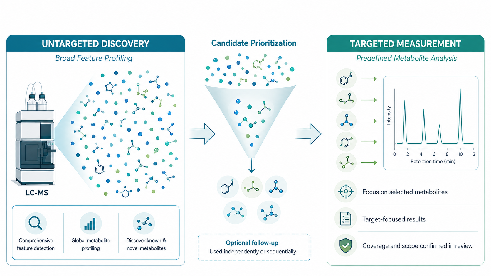 2084933339951747072-Figure1.Untargeteddiscoveryandtargetedmeasurementinmetabolomics..png
