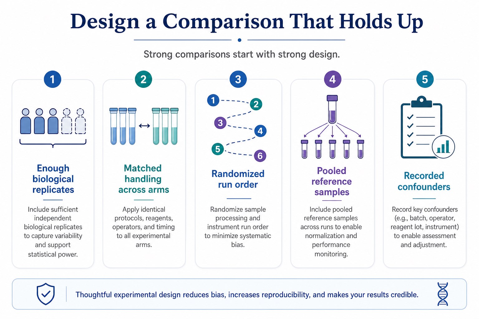 Design factors for reliable comparative metabolomics studies Design factors for reliable comparative metabolomics studies