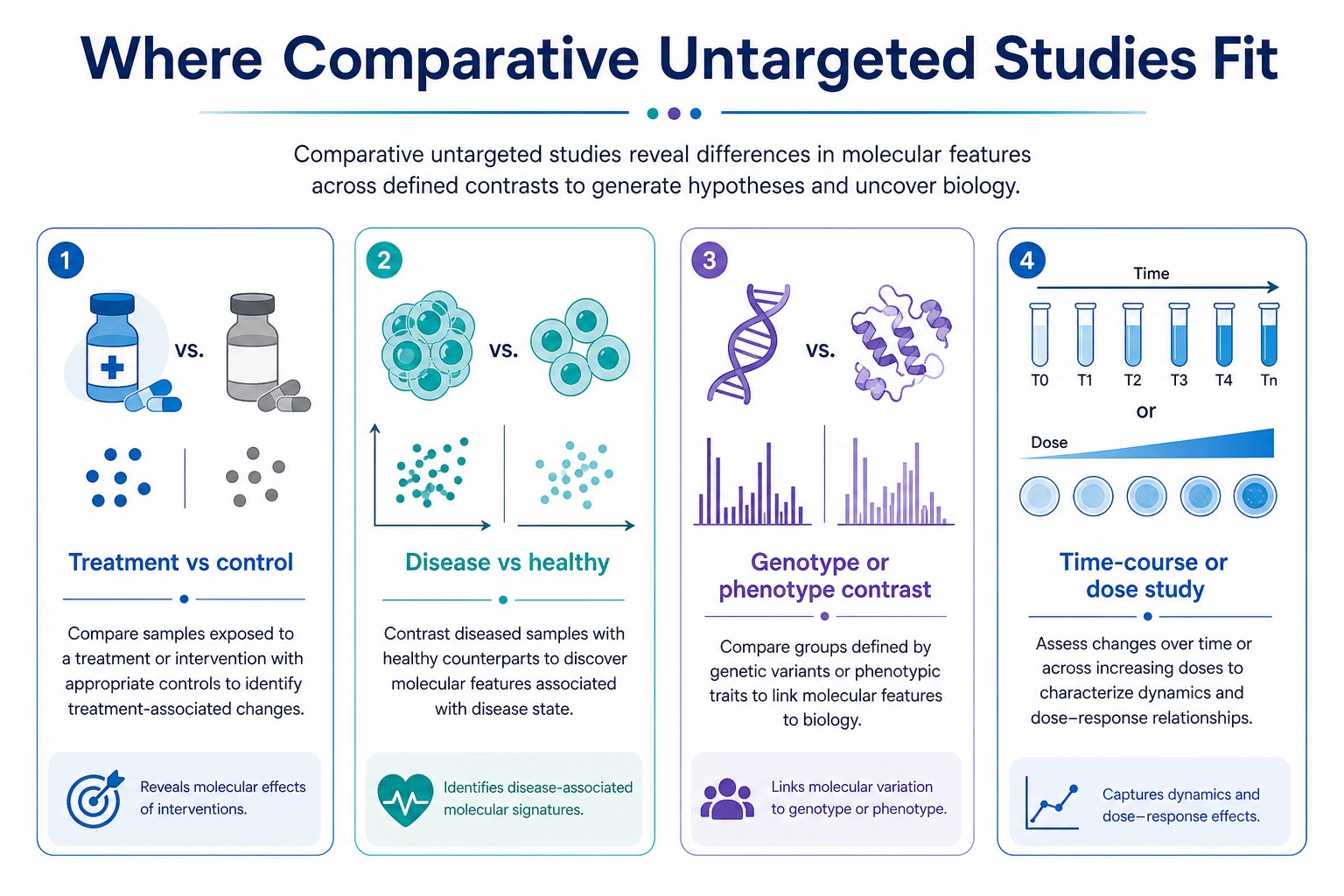 Research scenarios that fit comparative untargeted metabolomics Research scenarios that fit comparative untargeted metabolomics