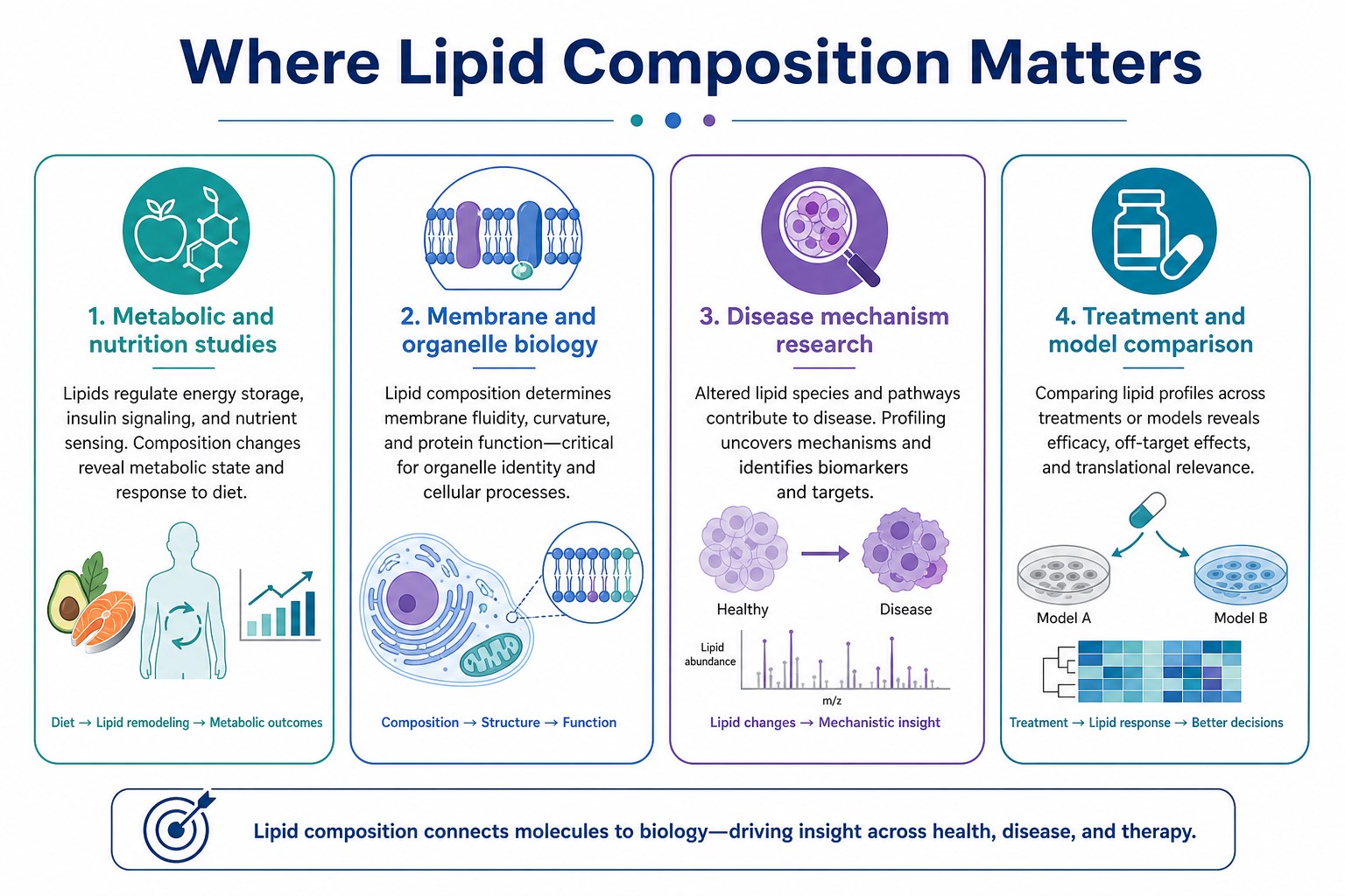 Research scenarios where lipid composition data supports study decisions Research scenarios where lipid composition data supports study decisions