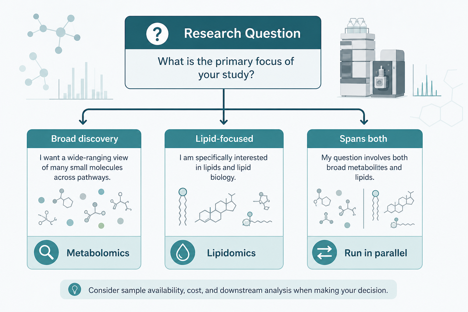 Decision guide for choosing metabolomics or lipidomics by research goal