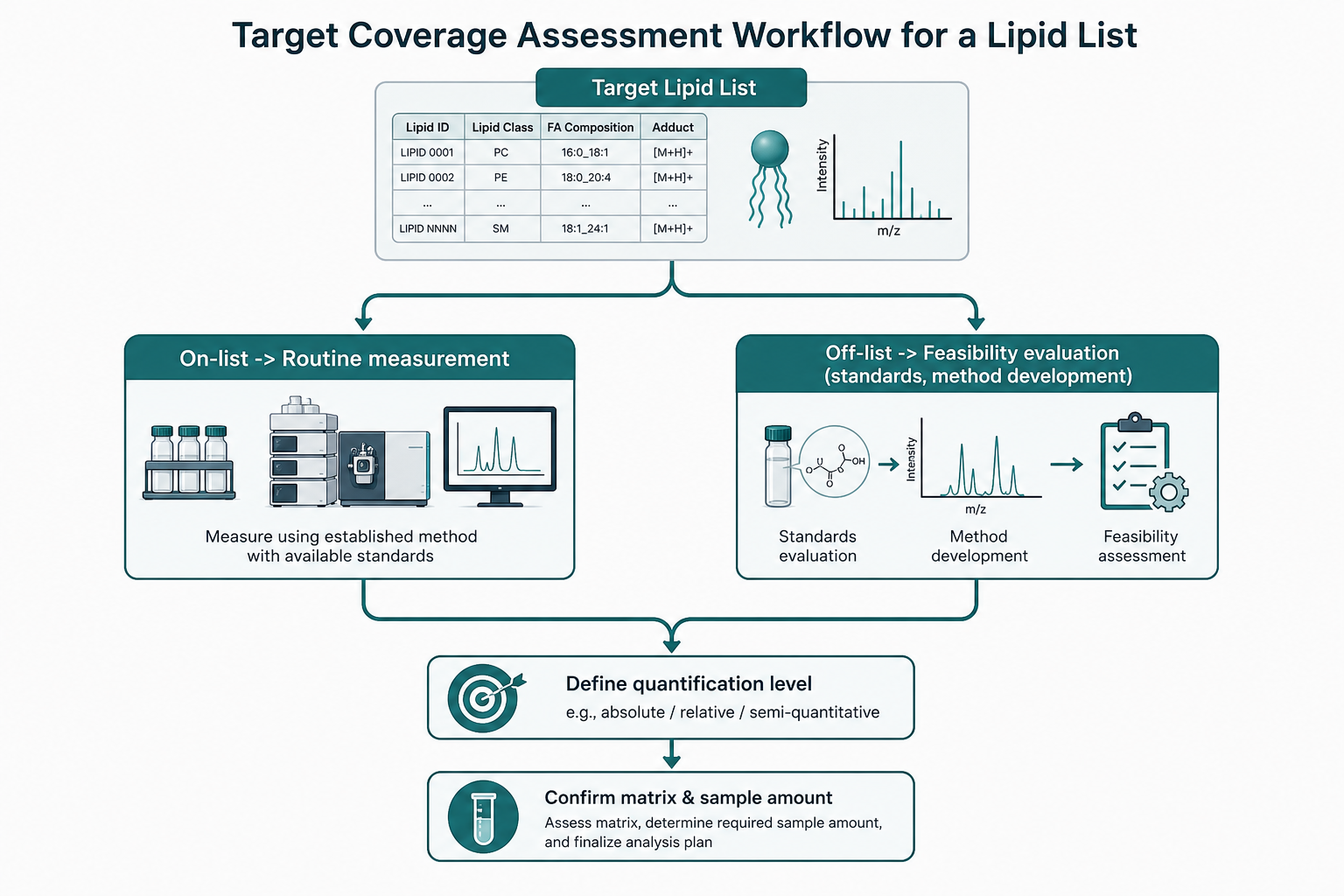 Target coverage assessment workflow for a targeted lipidomics list Target coverage assessment workflow for a targeted lipidomics list