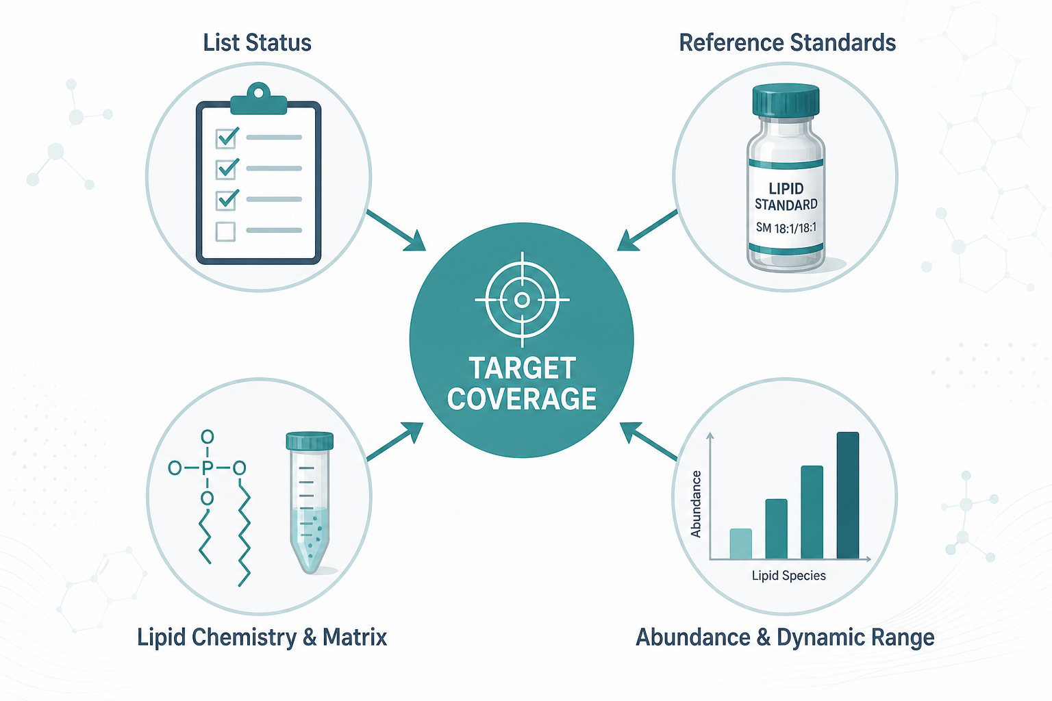 Factors that determine target coverage in targeted lipidomics Factors that determine target coverage in targeted lipidomics