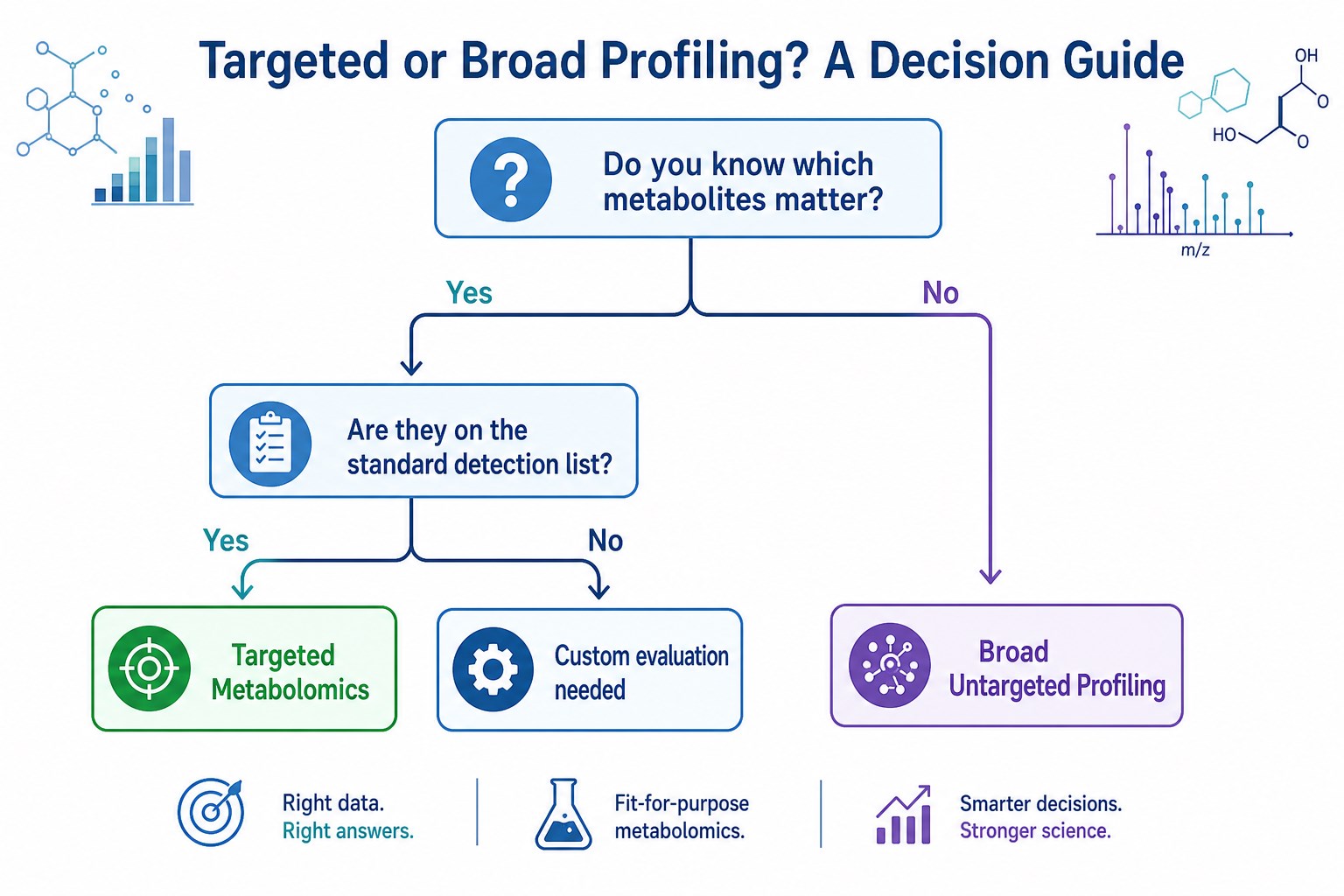 Decision guide for choosing targeted metabolomics over broad profiling Decision guide for choosing targeted metabolomics over broad profiling