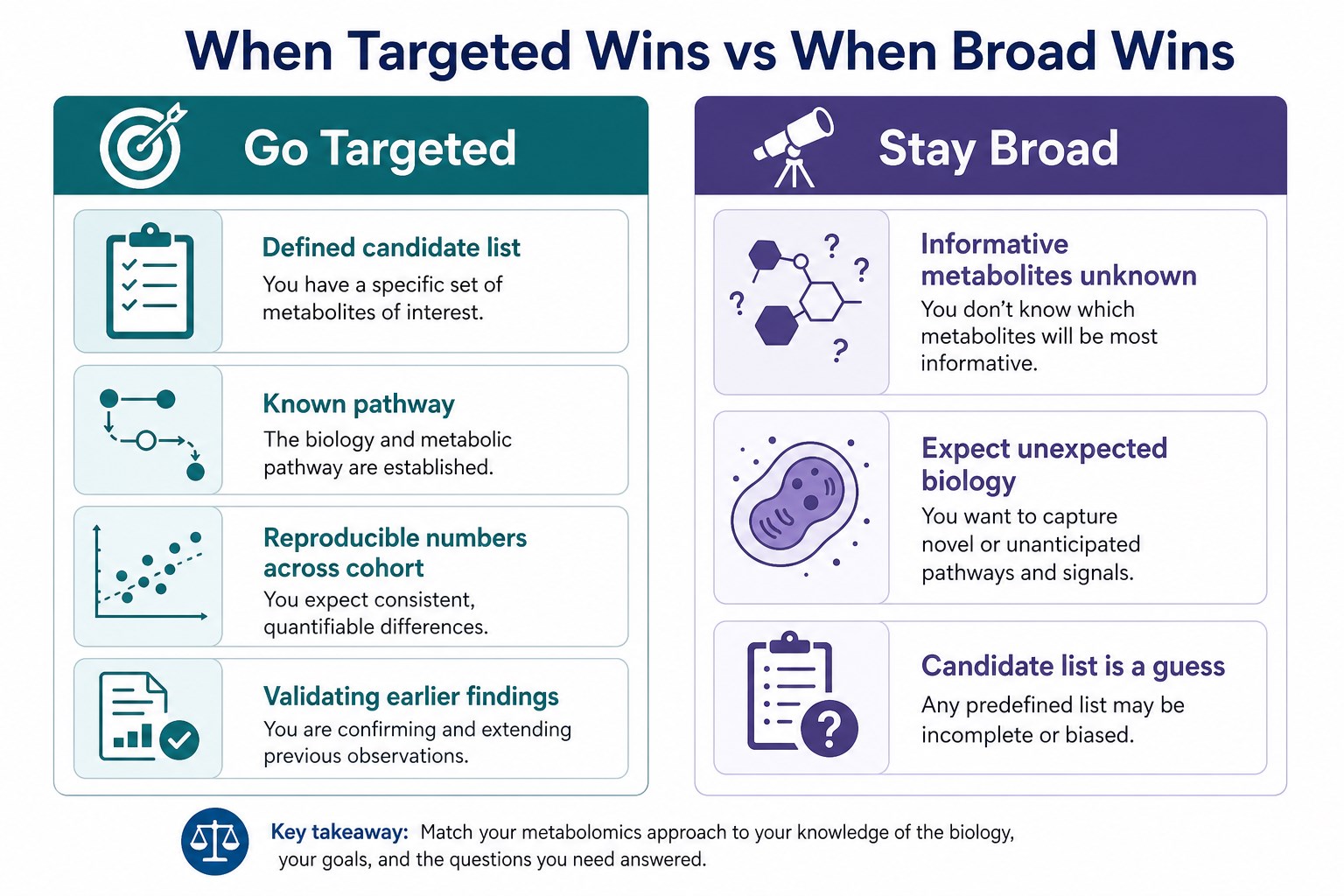 Comparison of when targeted analysis wins versus when broad profiling wins Comparison of when targeted analysis wins versus when broad profiling wins