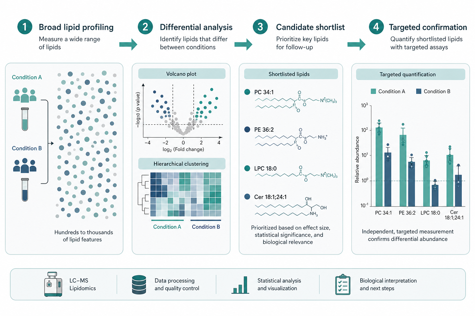 Untargeted lipidomics discovery workflow from profiling to candidate shortlist Untargeted lipidomics discovery workflow from profiling to candidate shortlist
