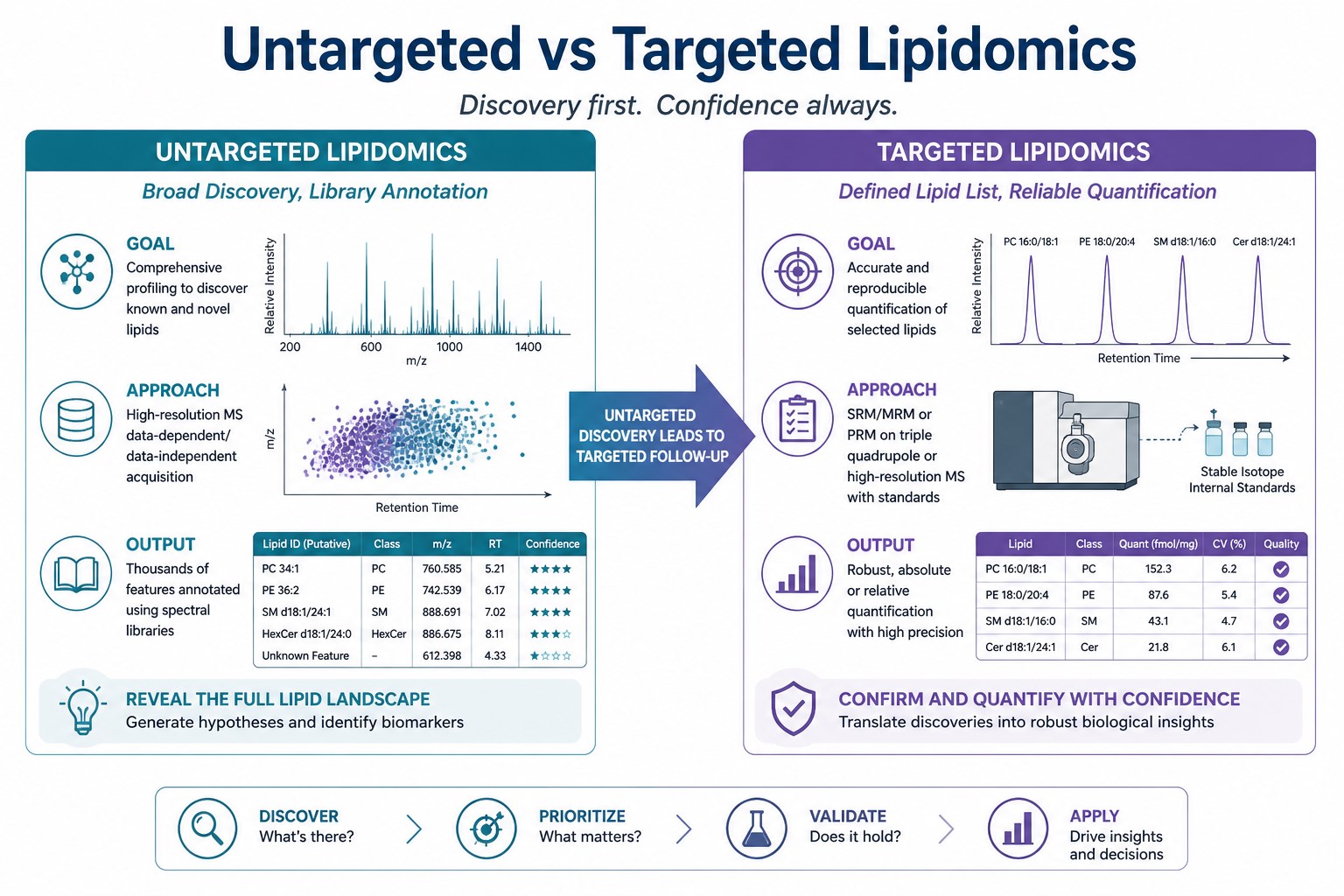 Comparison of untargeted and targeted lipidomics for lipid composition questions Comparison of untargeted and targeted lipidomics for lipid composition questions
