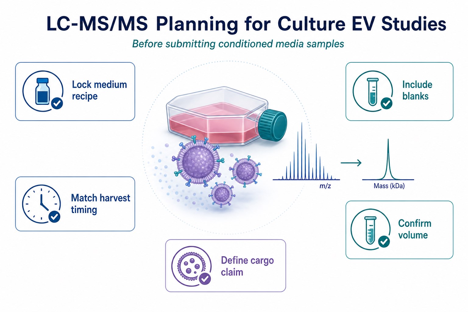 LC-MS/MS planning checklist for cell culture-derived exosome proteomics projects LC-MS/MS planning checklist for cell culture-derived exosome proteomics projects