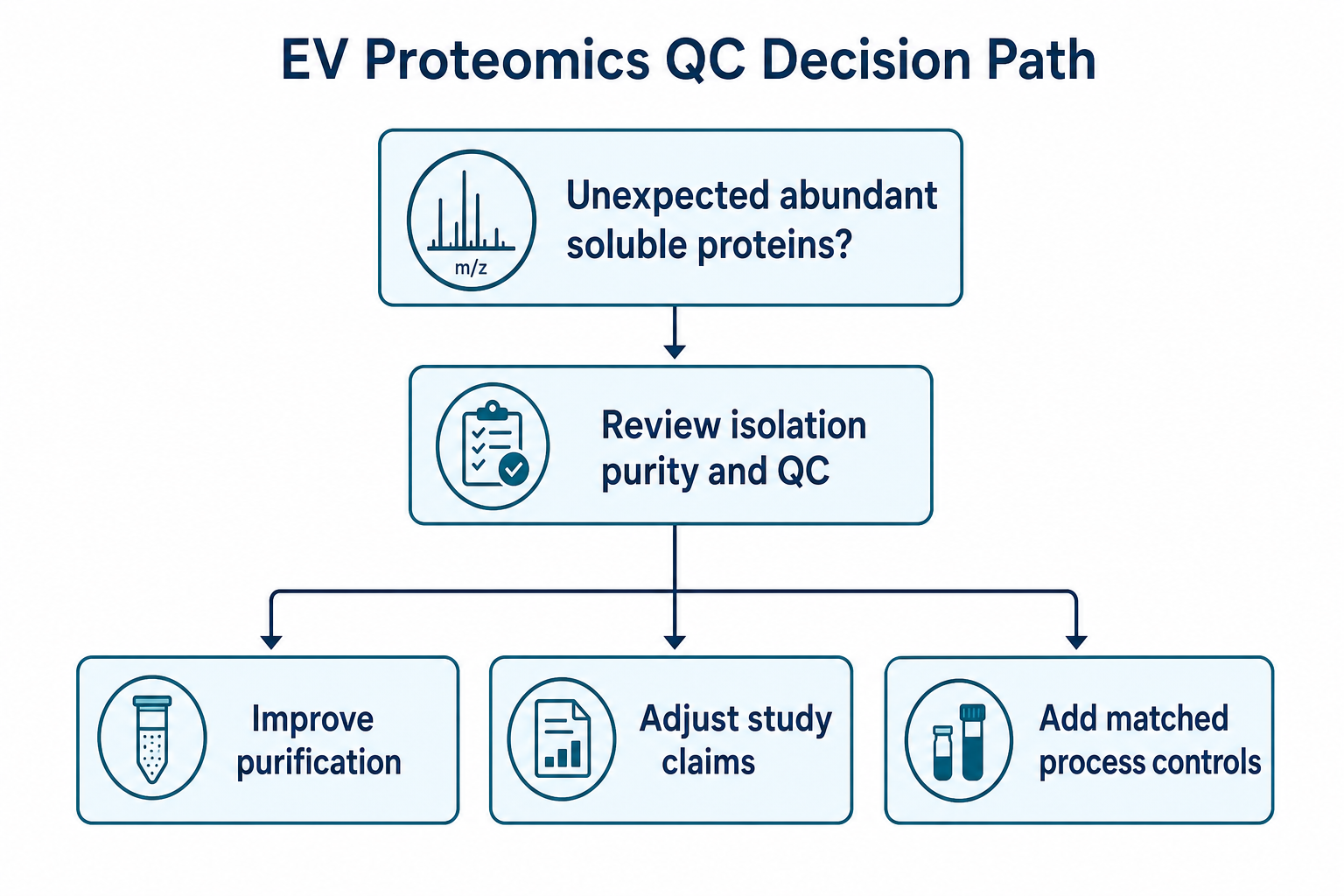 Quality control decision path for background-heavy exosome proteomics results
