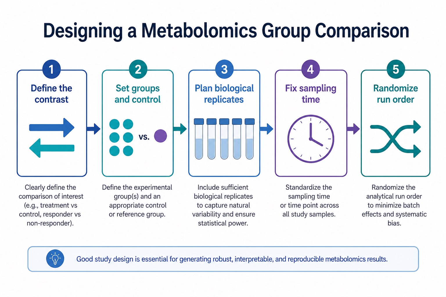 Planning workflow for a metabolomics study design for group comparison Planning workflow for a metabolomics study design for group comparison