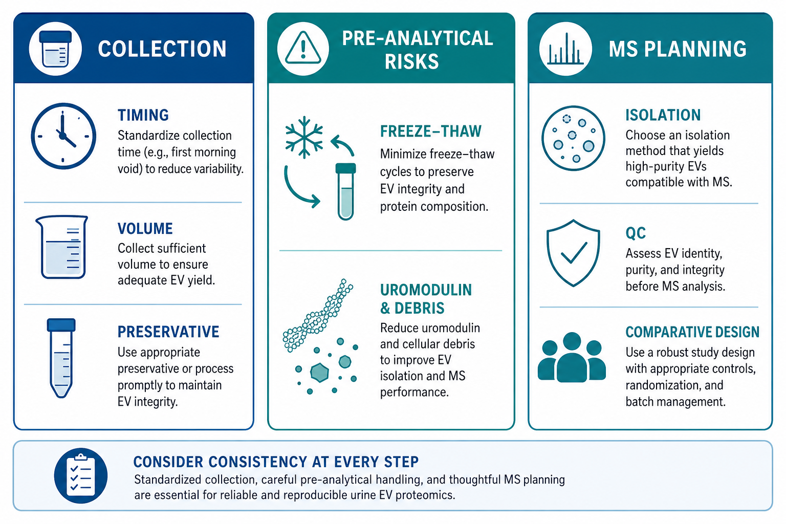 Checklist of urine EV proteomics collection risks and LC-MS/MS planning points Checklist of urine EV proteomics collection risks and LC-MS/MS planning points