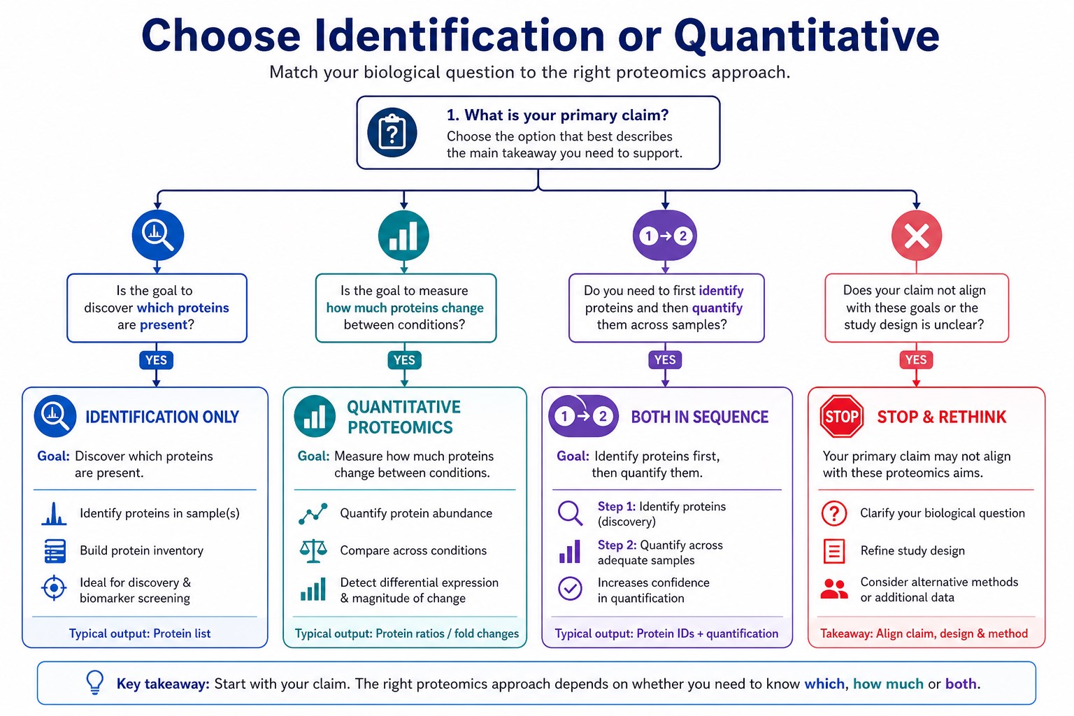 Decision guide for protein identification vs quantitative proteomics in biofluid samples