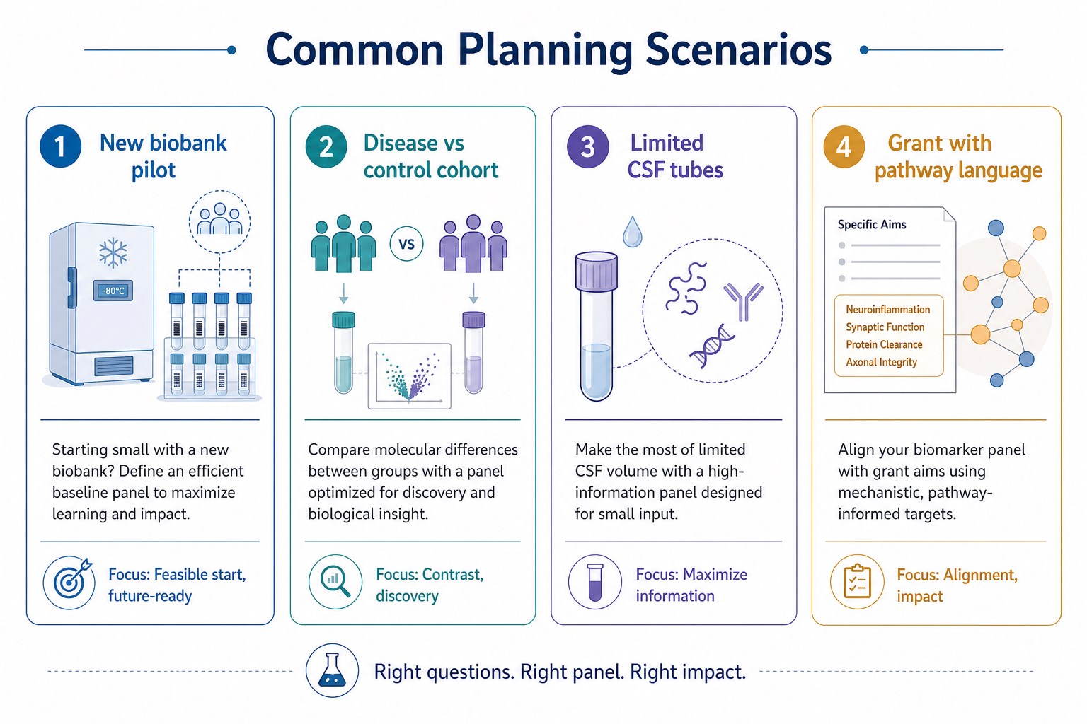 Planning scenarios and common mismatches for identification vs quantitative biofluid proteomics