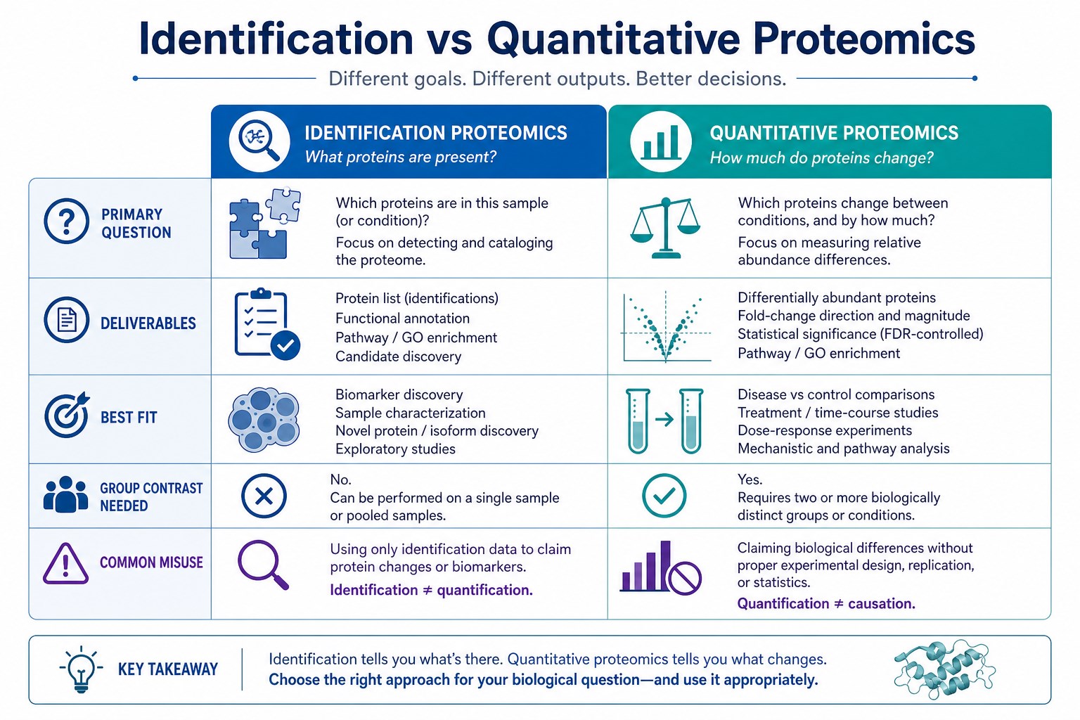 Protein identification vs quantitative proteomics comparison for serum plasma and CSF samples