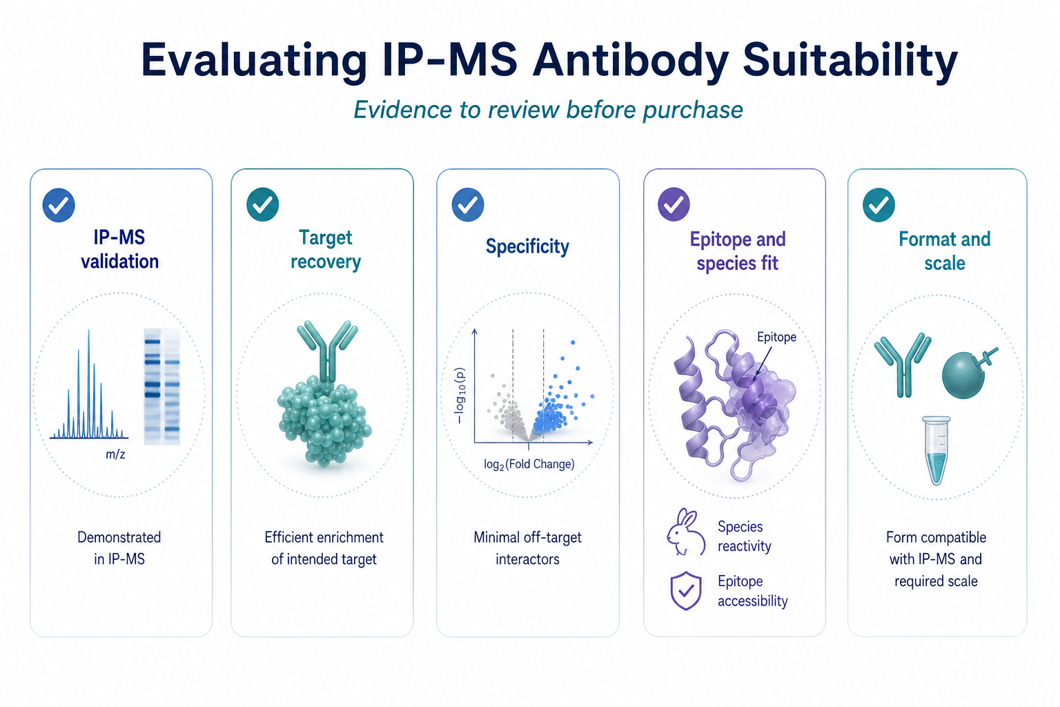 Evaluating IP-MS validation evidence for specificity workflow fit and research usability Evaluating IP-MS validation evidence for specificity workflow fit and research usability