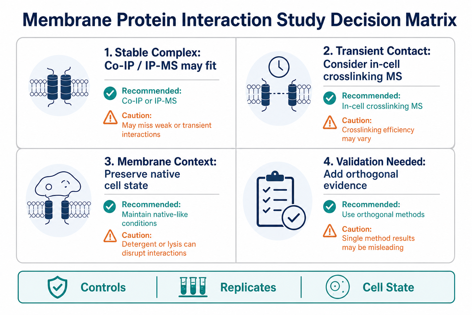 Decision factors for membrane protein interaction studies using IP-MS validated capture reagents