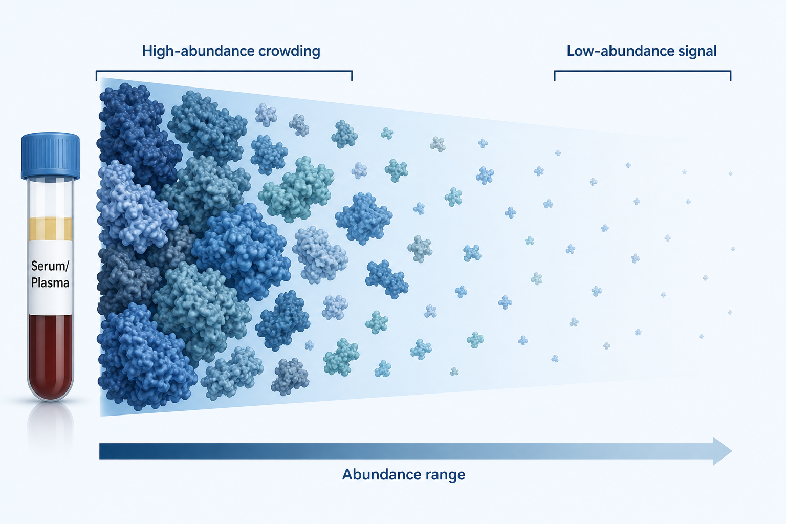 Why high-abundance proteins crowd out low-abundance signals in serum or plasma proteomics Why high-abundance proteins crowd out low-abundance signals in serum or plasma proteomics