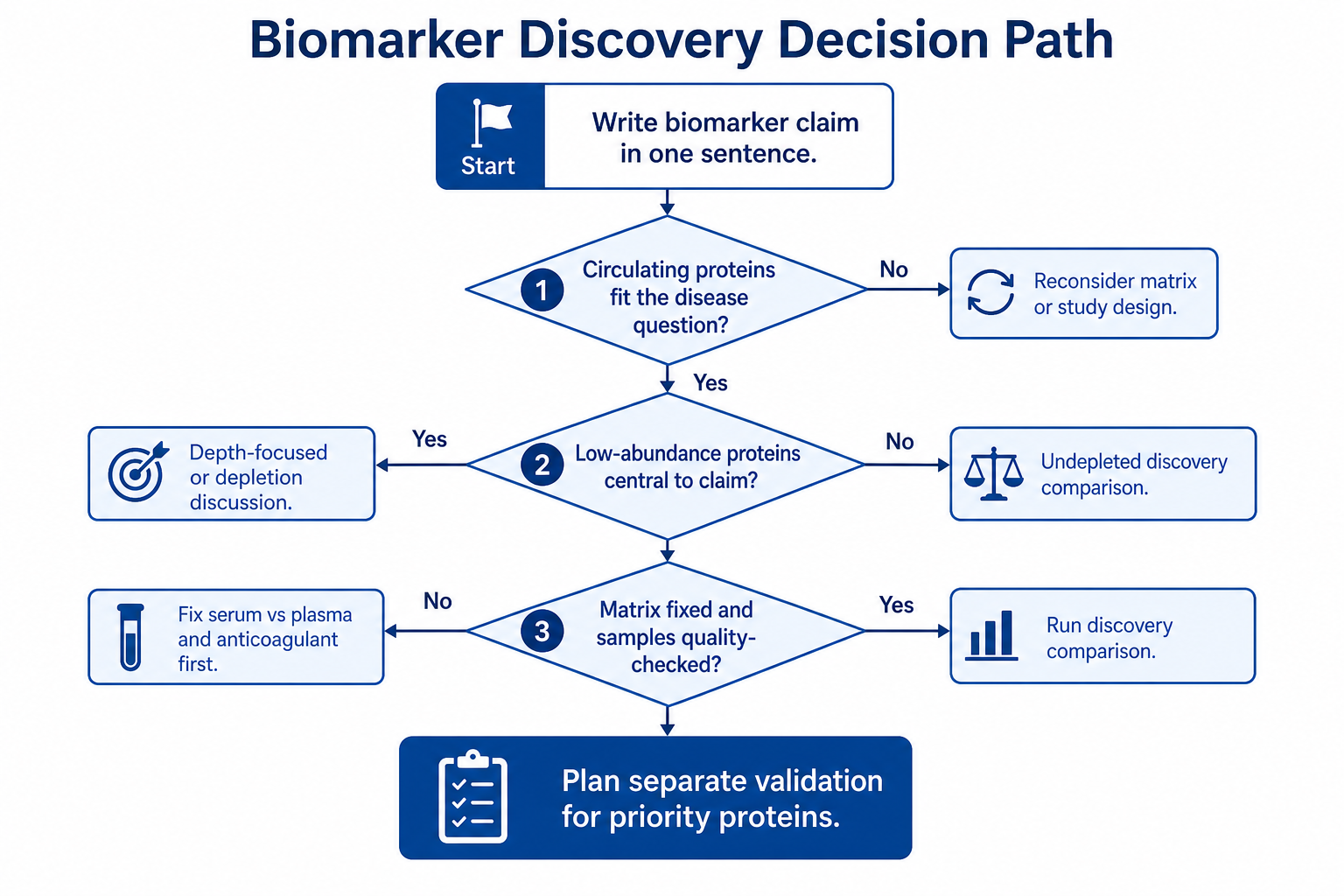 Decision path for serum or plasma disease biomarker discovery studies Decision path for serum or plasma disease biomarker discovery studies