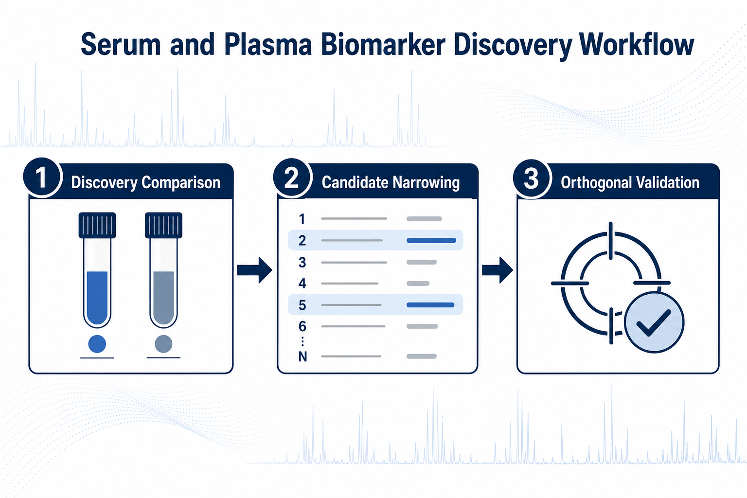 Serum and plasma biomarker discovery workflow from group comparison to candidate validation Serum and plasma biomarker discovery workflow from group comparison to candidate validation