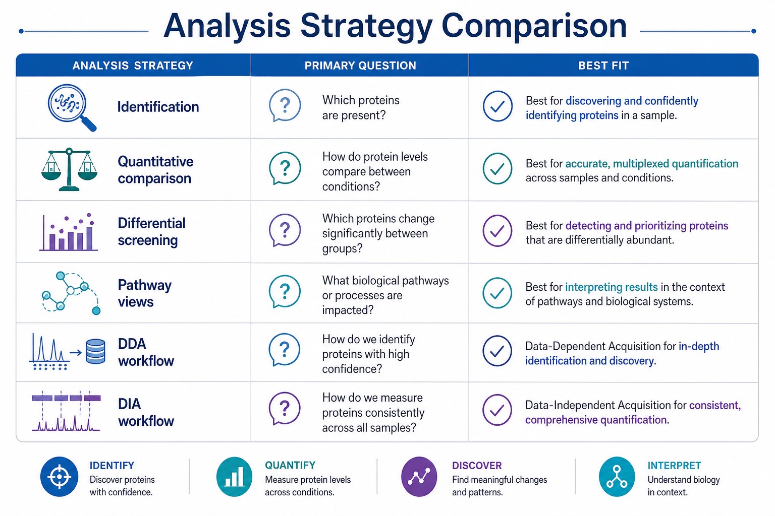 Analysis strategy comparison for serum plasma and CSF proteomics study design Analysis strategy comparison for serum plasma and CSF proteomics study design