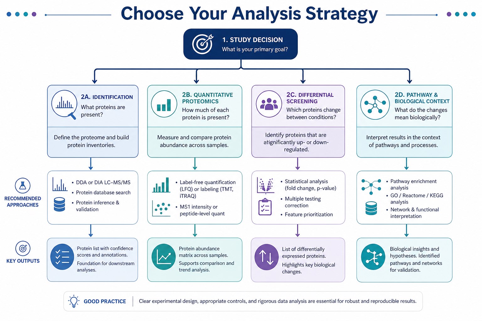 Decision guide for serum plasma or CSF proteomics analysis strategy by study goal Decision guide for serum plasma or CSF proteomics analysis strategy by study goal