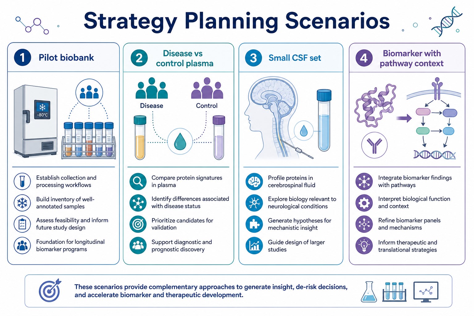 Planning scenarios for serum plasma and CSF proteomics analysis strategy selection Planning scenarios for serum plasma and CSF proteomics analysis strategy selection