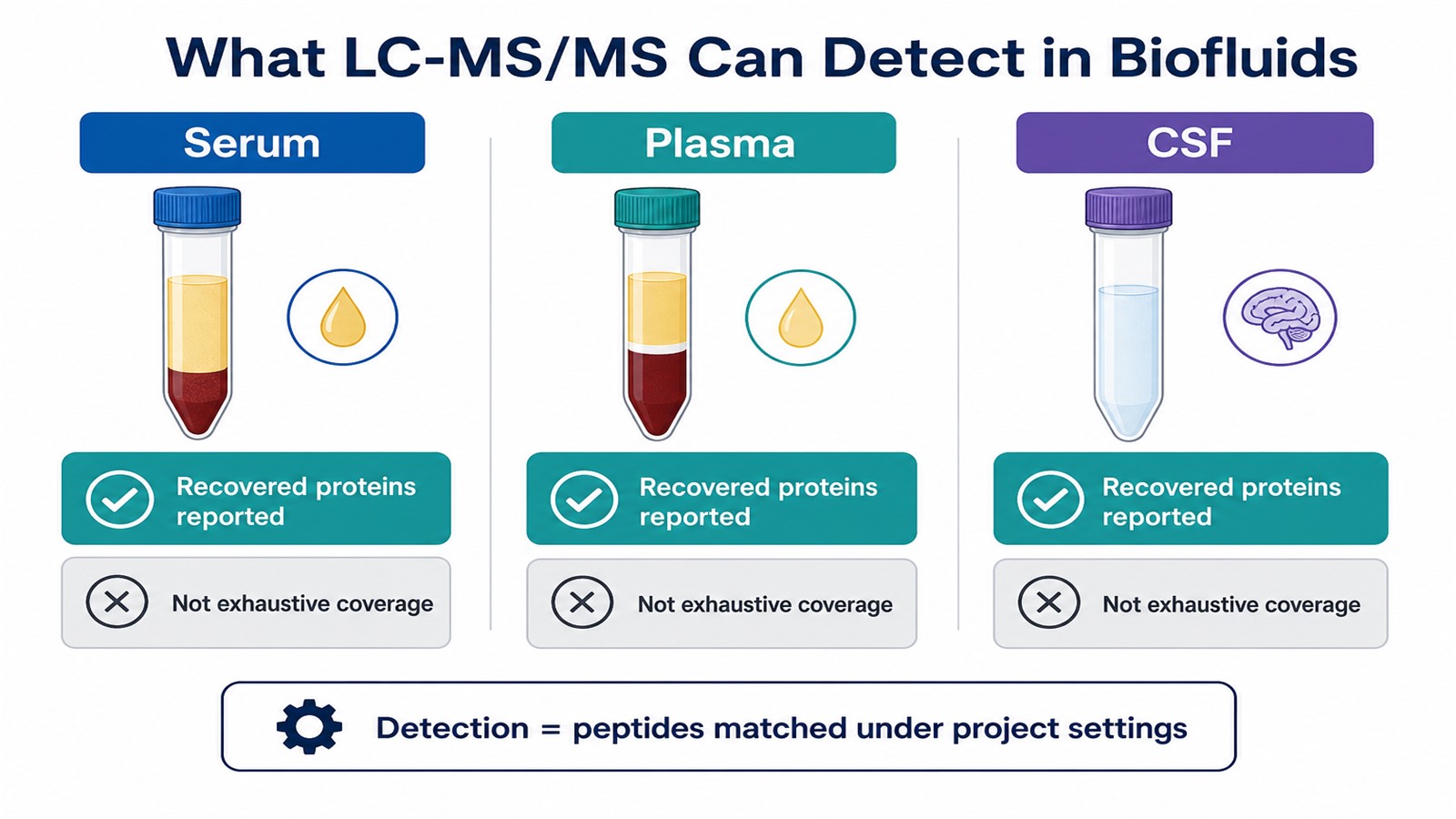 Detection scope map for serum plasma and CSF proteomics by LC-MS/MS