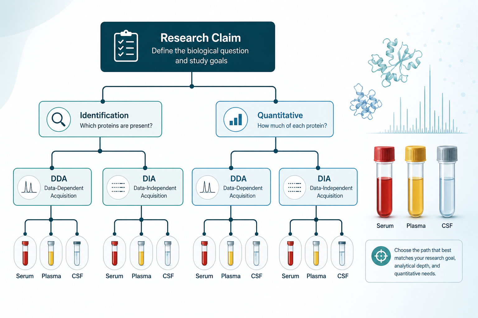 Decision tree for choosing protein analysis method in serum plasma or CSF samples Decision tree for choosing protein analysis method in serum plasma or CSF samples