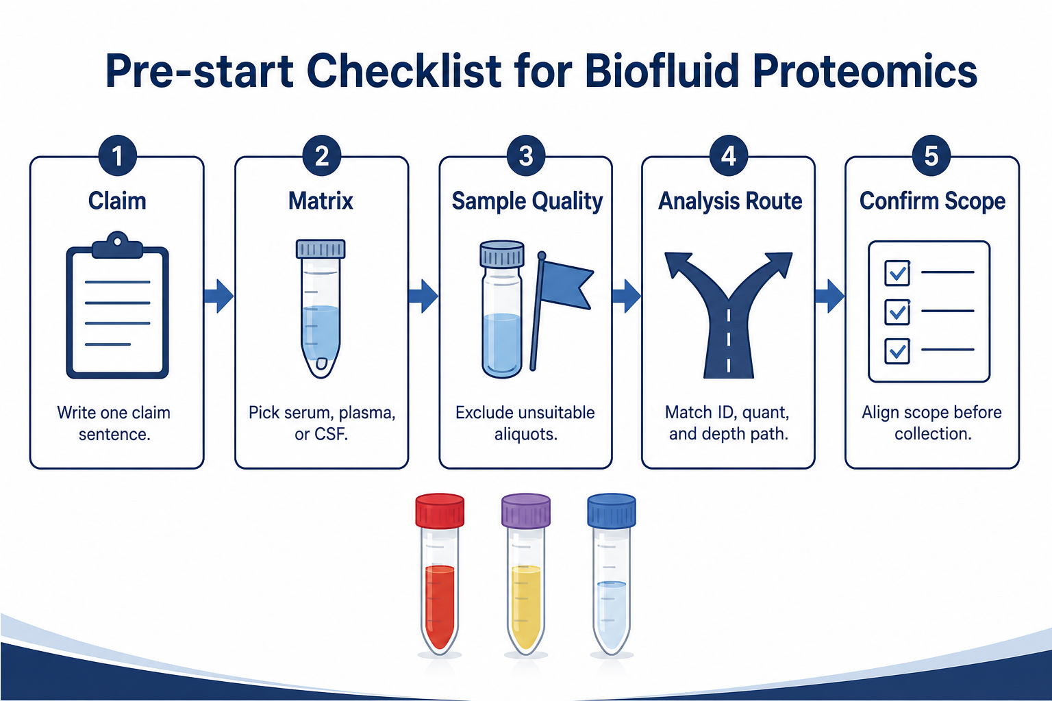 Pre-start checklist path for serum plasma CSF proteomics planning Pre-start checklist path for serum plasma CSF proteomics planning