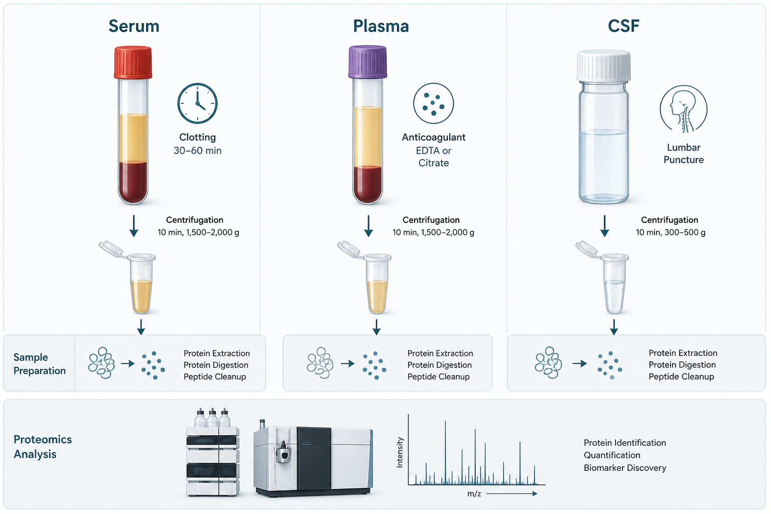 Serum plasma and CSF sample preparation matrix for proteomics Serum plasma and CSF sample preparation matrix for proteomics