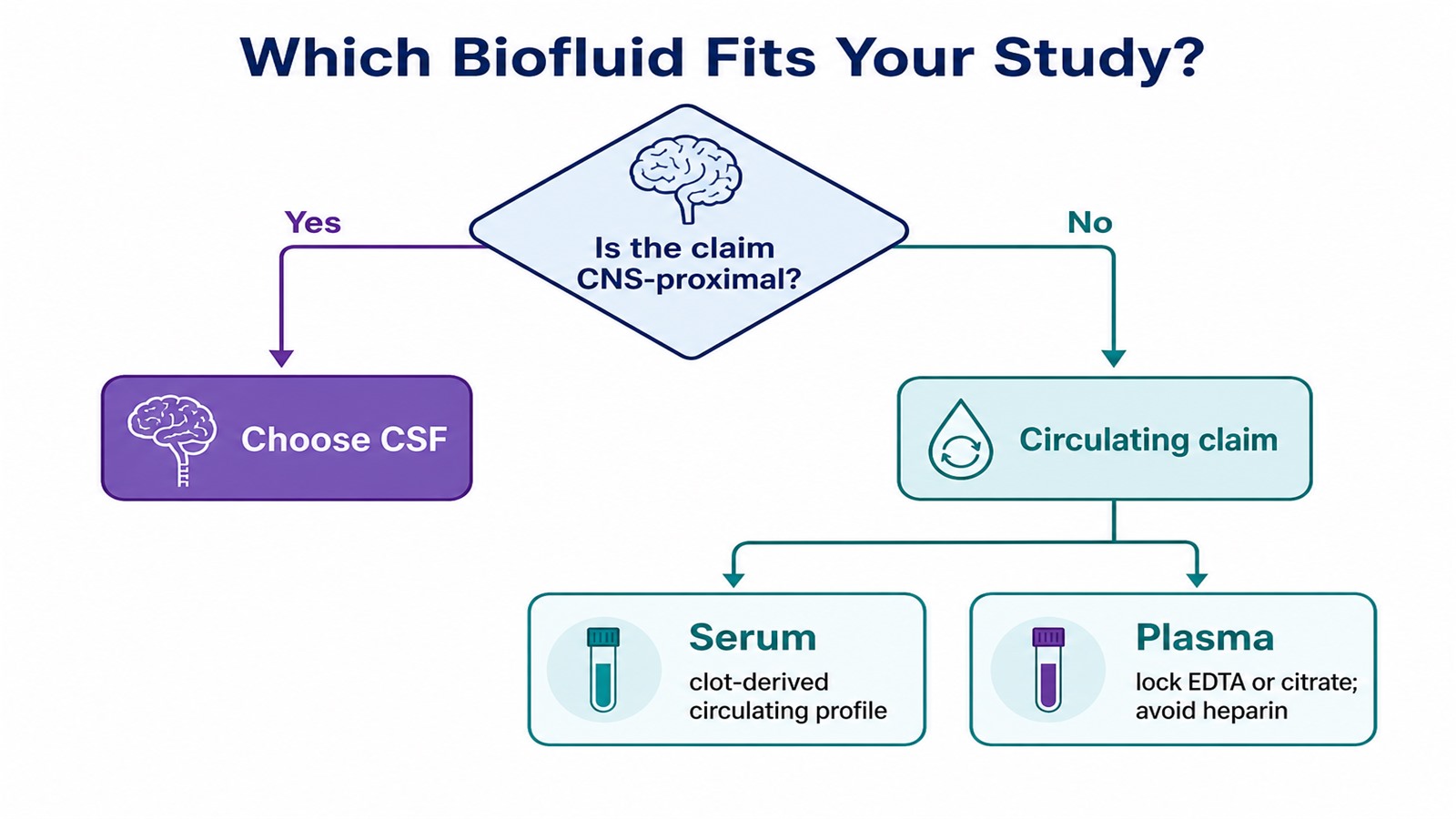 Decision flow for choosing serum plasma or CSF as the primary proteomics matrix