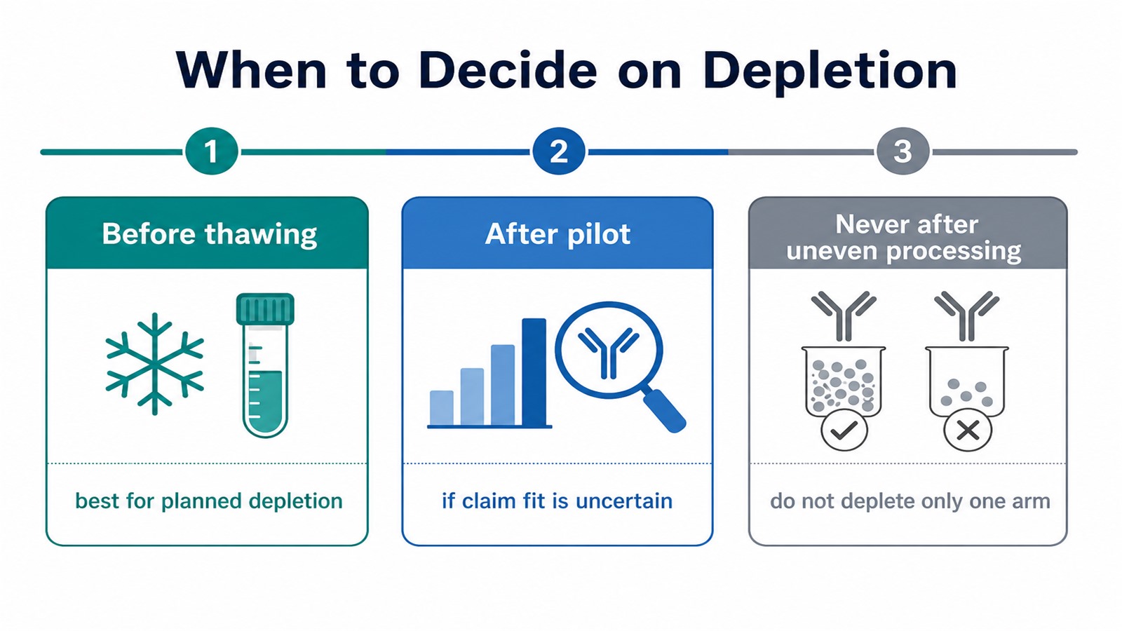 Decision timing for abundant protein depletion in serum and plasma projects Decision timing for abundant protein depletion in serum and plasma projects