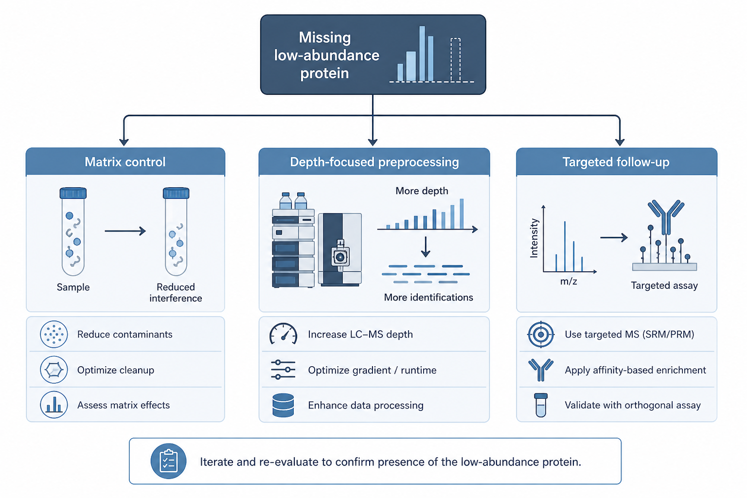 Decision path when serum or plasma results miss low-abundance proteins Decision path when serum or plasma results miss low-abundance proteins