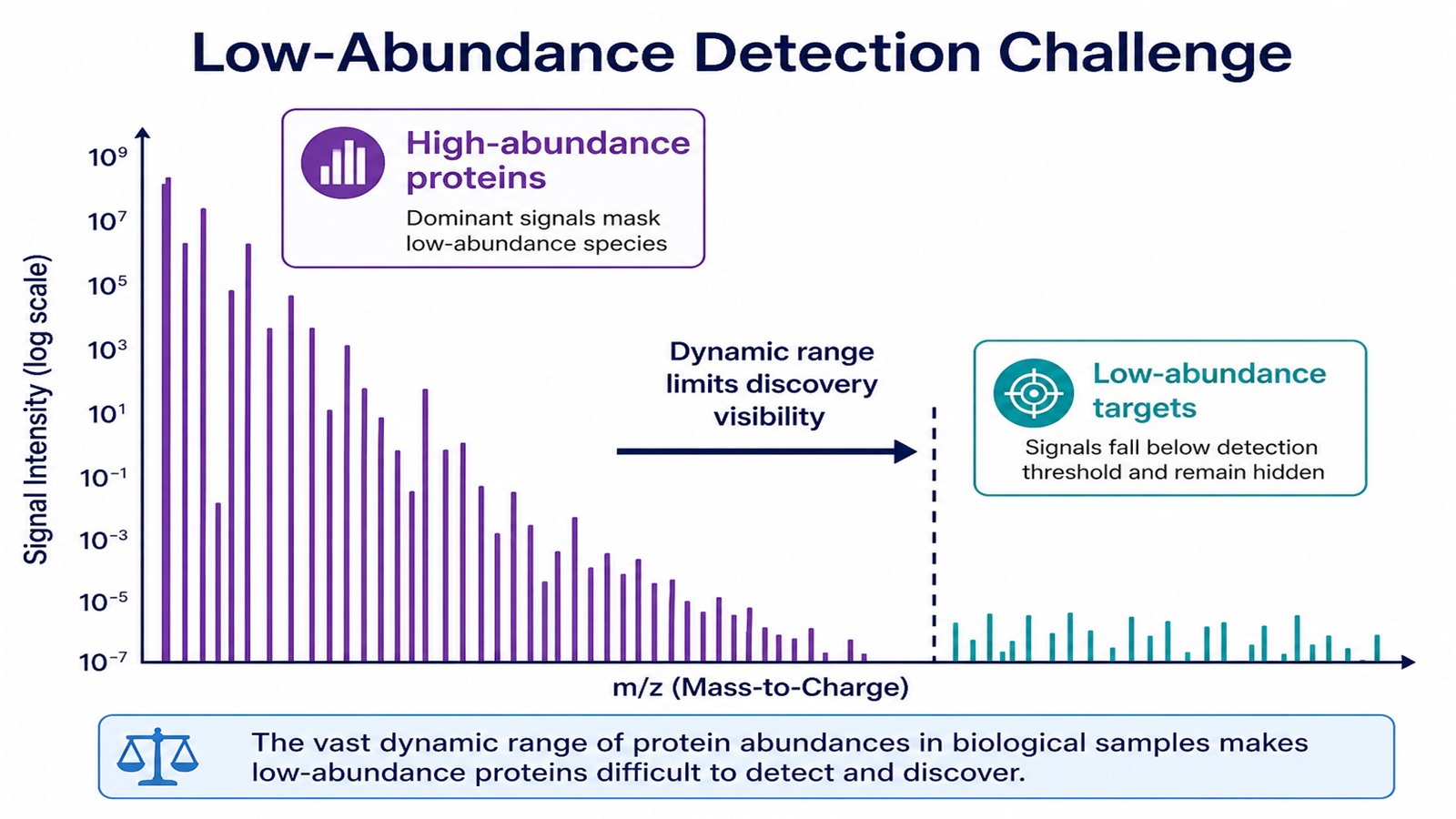 Why high-abundance proteins limit low-abundance detection in serum and plasma proteomics Why high-abundance proteins limit low-abundance detection in serum and plasma proteomics
