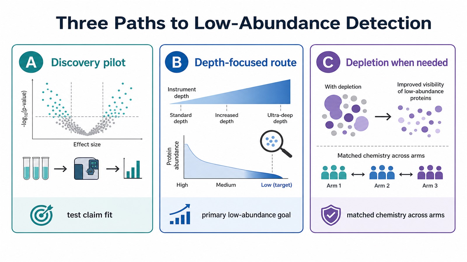 Strategy paths for detecting low-abundance proteins in serum and plasma Strategy paths for detecting low-abundance proteins in serum and plasma