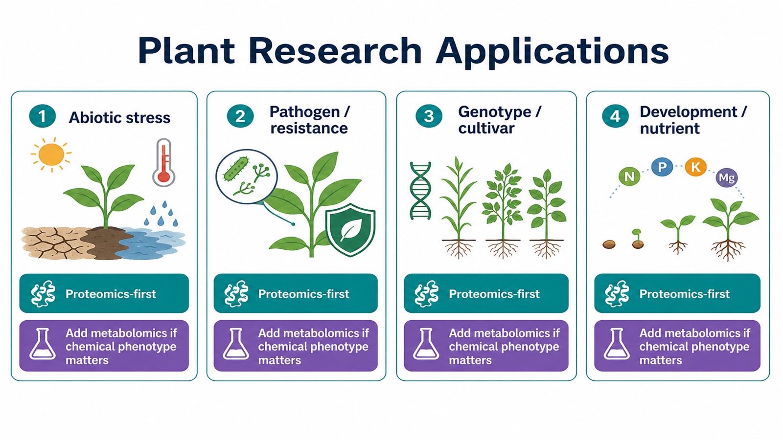 2085181319720030208-application-of-proteomics-in-plant-research2.jpeg