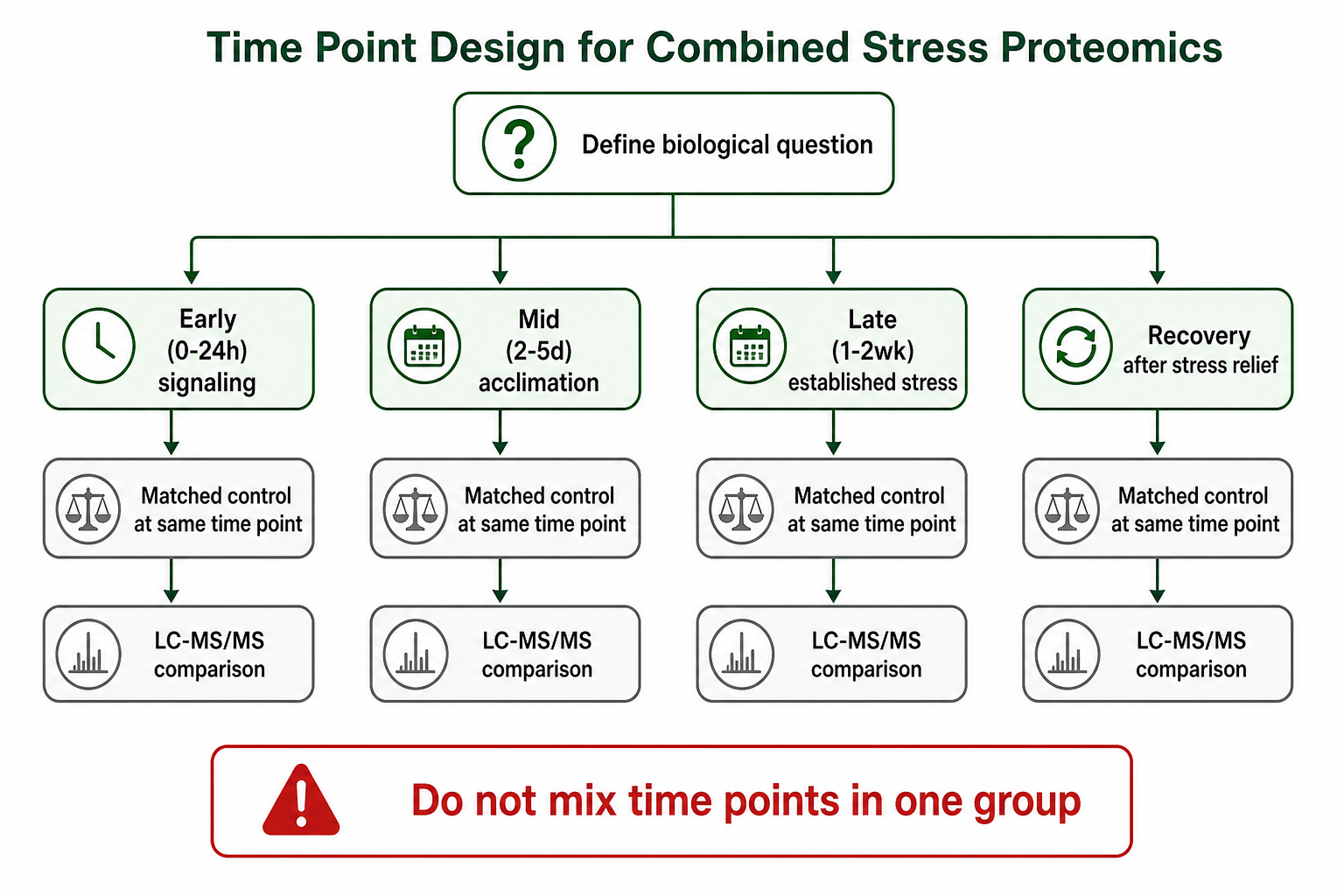 Decision path for time point design in combined drought and salt stress plant proteomics Decision path for time point design in combined drought and salt stress plant proteomics