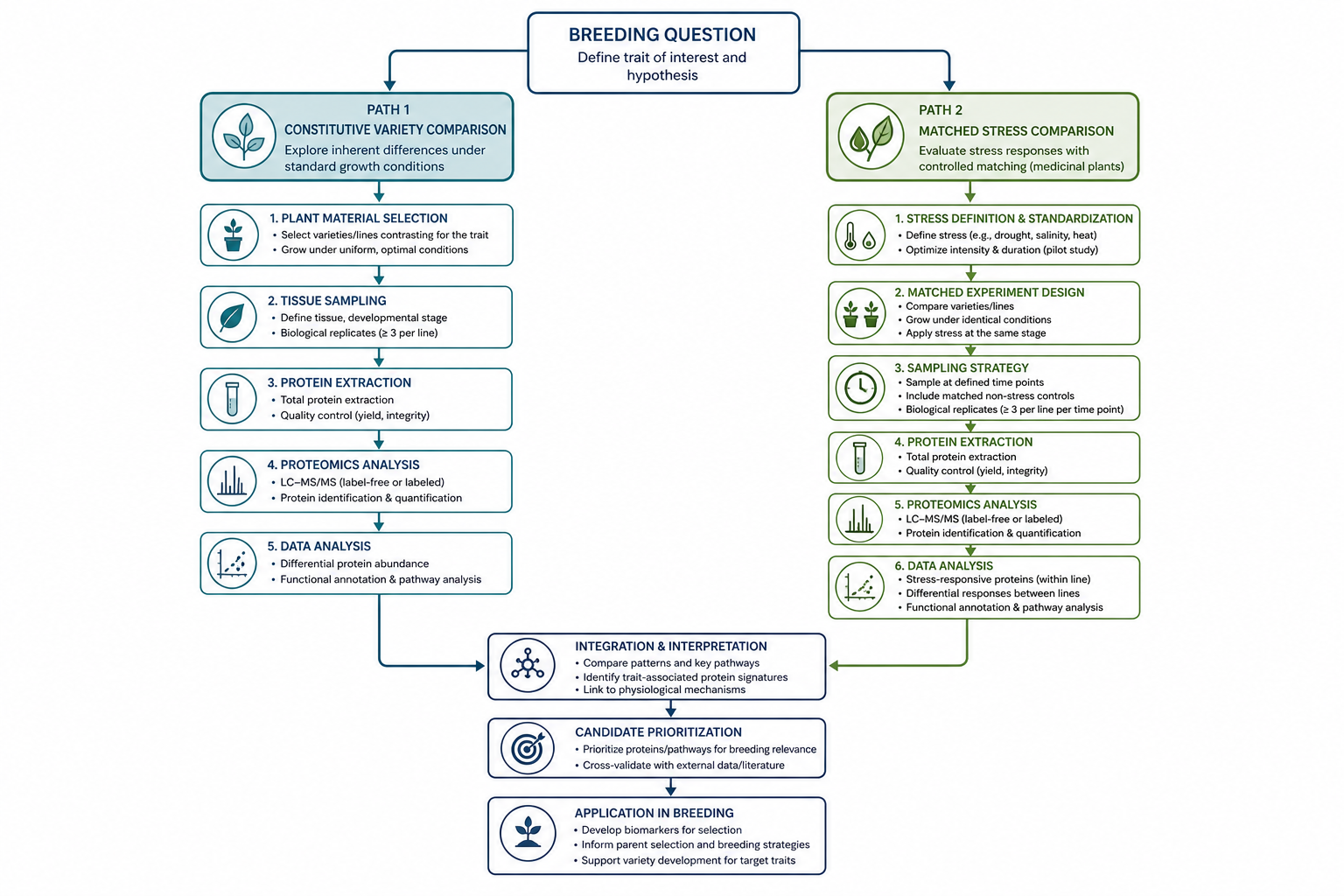 Decision path for crop trait proteomics in breeding and medicinal plant stress studies Decision path for crop trait proteomics in breeding and medicinal plant stress studies