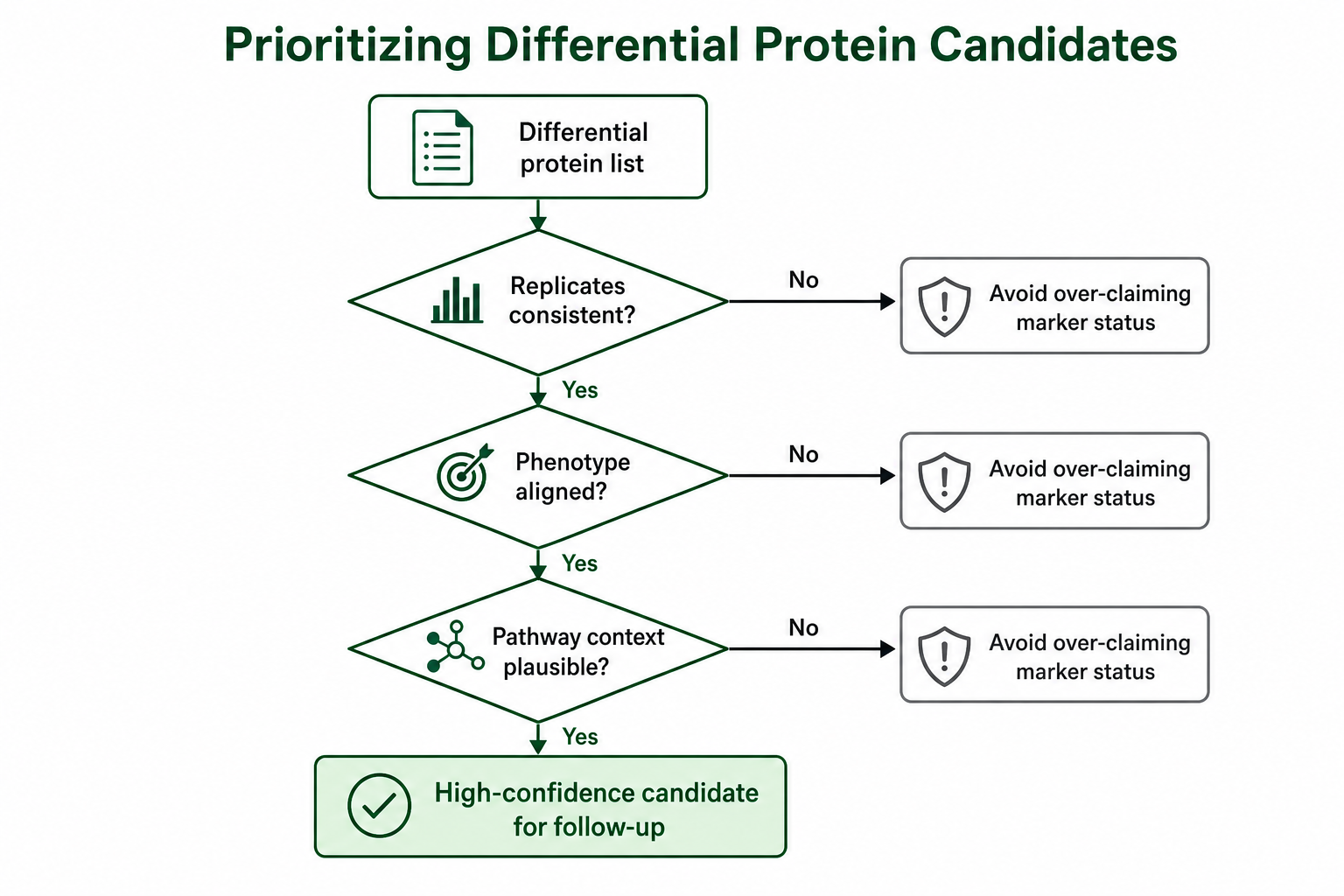 Decision path for prioritizing differential proteins in plant proteomics interpretation Decision path for prioritizing differential proteins in plant proteomics interpretation